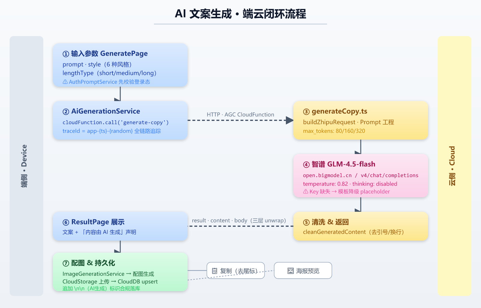 AI 文案生成端云闭环流程